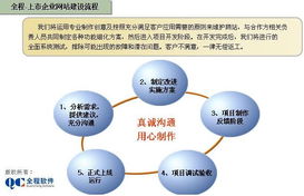 全程軟件 賦能大型企業與上市公司，打造卓越集團門戶網站